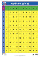 Chart-Addition Tables
